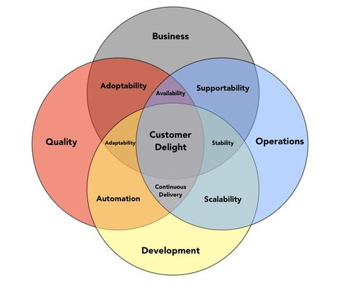 DevOps Venn